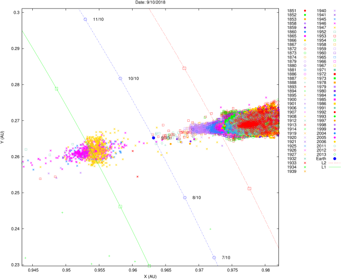 Draconid Meteoroid Nodal Crossings Close To The Earth's - Diagram (676x552), Png Download