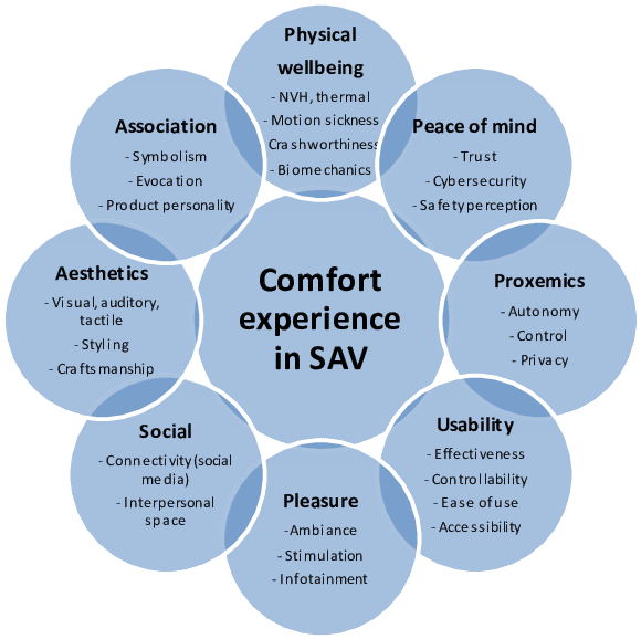 Conceptual Framework For The Design Of The Passenger - Group Facilitation (821x577), Png Download