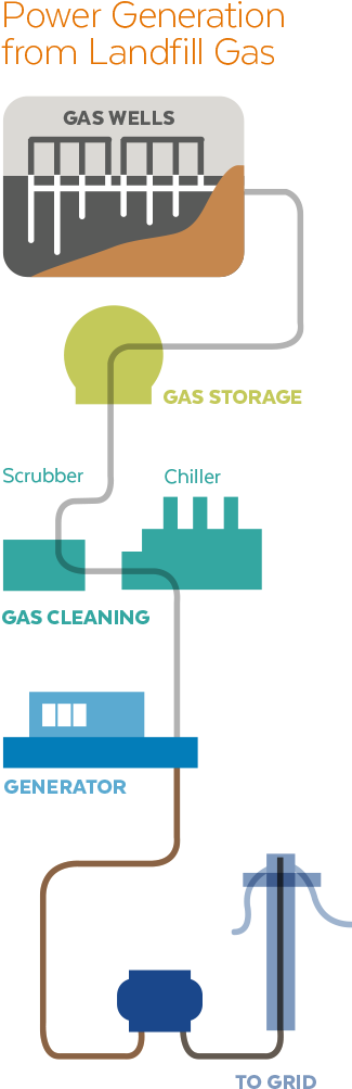 Infographic Image - Landfill Gas Infographic (330x1023), Png Download