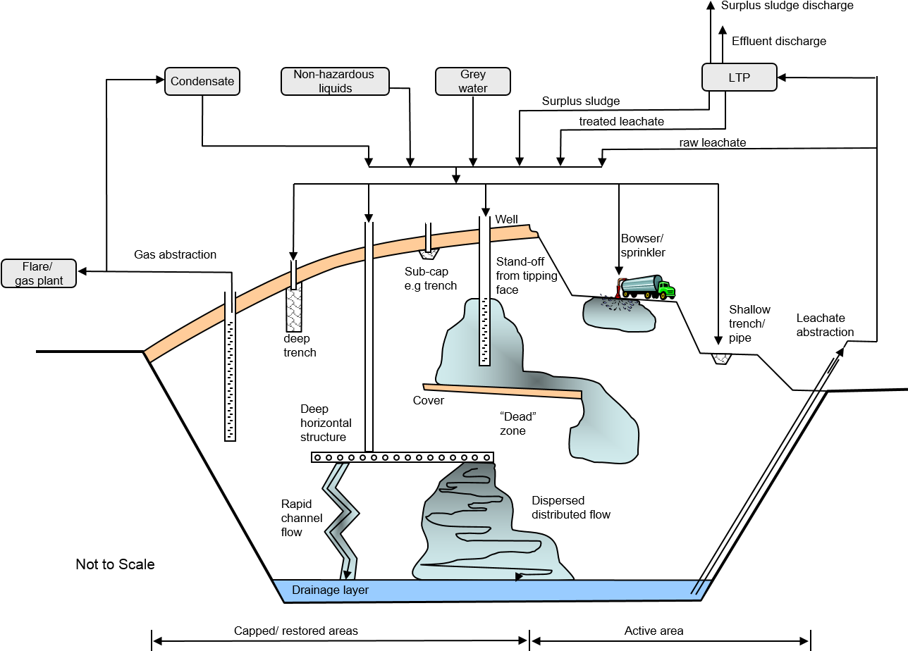 Leachate Recirculation - Diagram (1288x937), Png Download