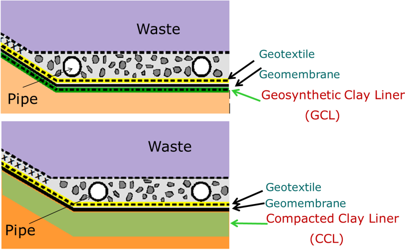 Liner - Geosynthetic Clay Liner Landfill (872x516), Png Download