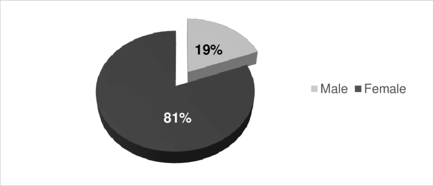 Structure Of Human Resources By Gender - Circle (850x365), Png Download