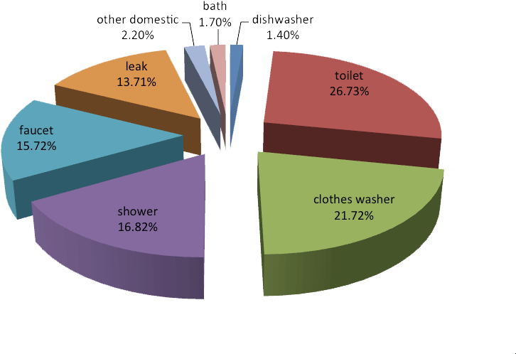 Water Use Percentage - Daily Water Consumption Of A Person (1018x515), Png Download