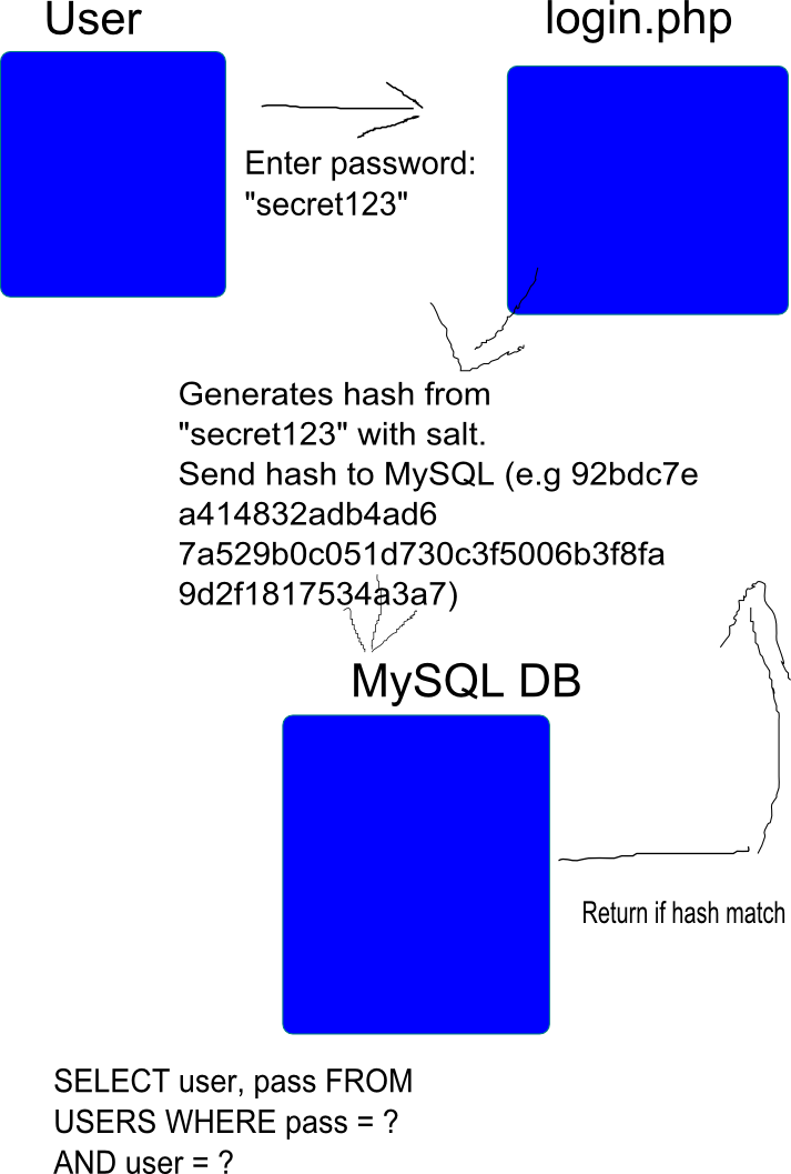 Basic Idea Of Veryfiying User With Crypted Password - Diagram (713x1057), Png Download