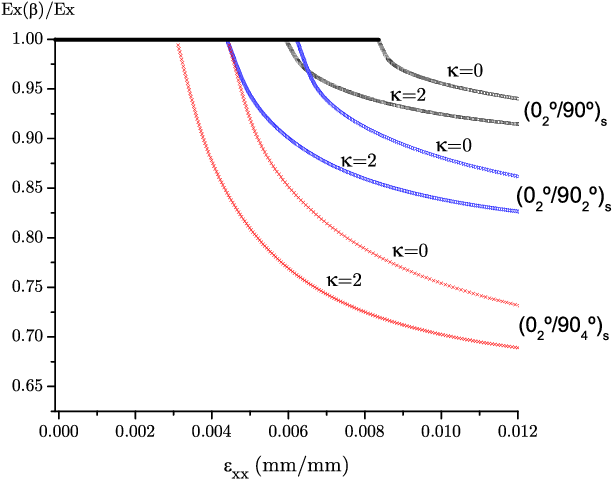 Relation Between Laminate Modulus And Applied Strain - Diagram (680x553), Png Download