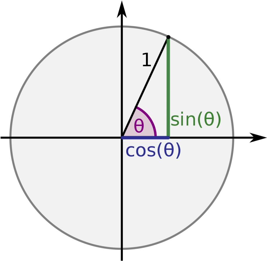 Trigonometric Functions Wikipedia Trig Chart Pdf 1200px - Circle (960x939), Png Download