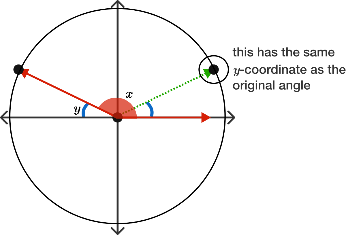 Reference Angle Brilliant Math Science Wiki Png Unit - Circle (1200x816), Png Download