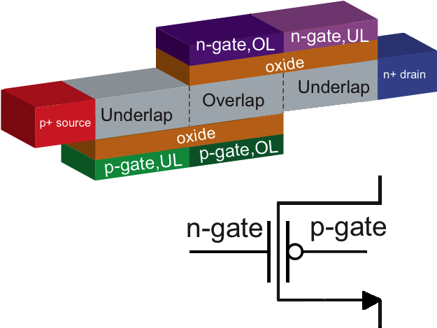 Sketch Of The Hetero-gate Ingaas Ehbtfet And Its Circuit - Statistical Graphics (667x568), Png Download