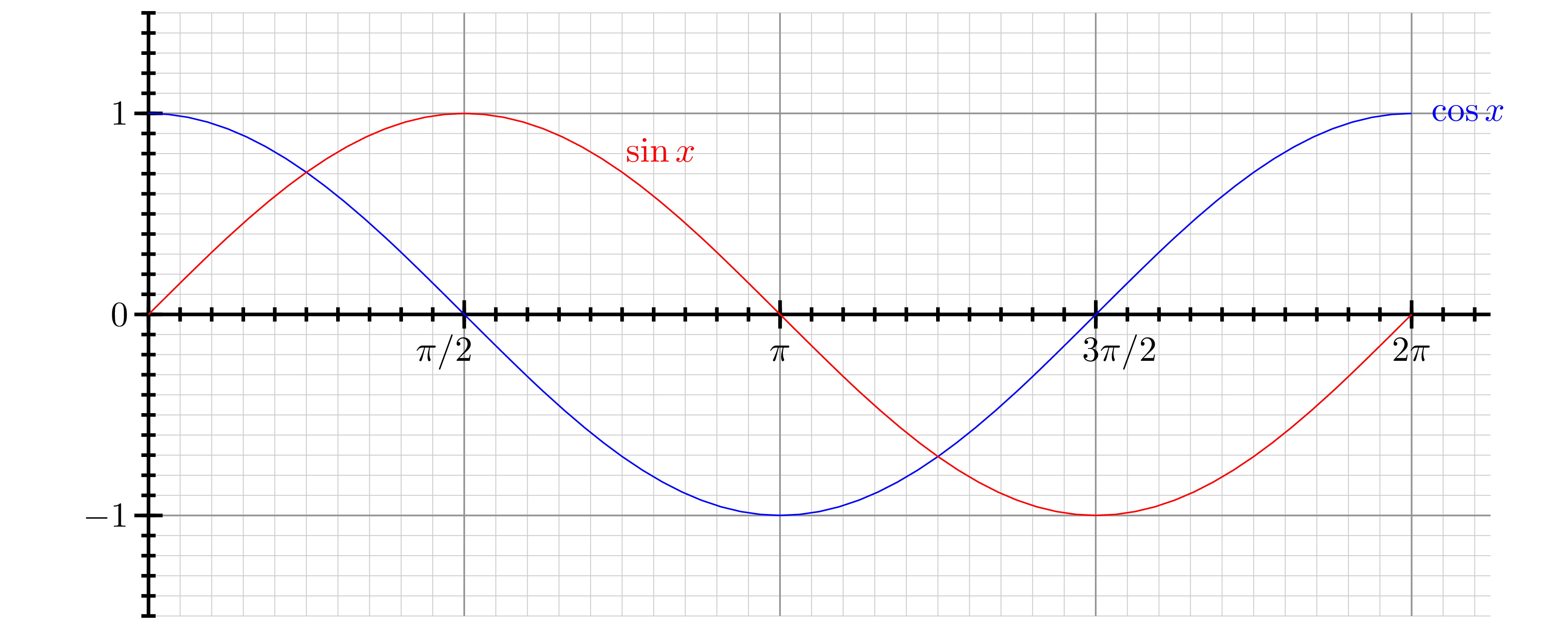 Except That The Graph Shows The Unit Circle In A Different - Grafica De Coseno En Grados (3700x1492), Png Download