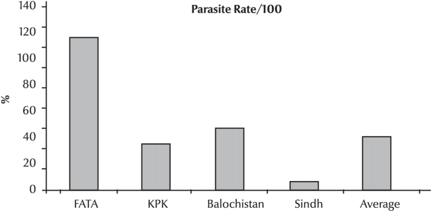 Prevalence Of Malaria Parasite In 19 Highly Endemic - Diagram (850x415), Png Download