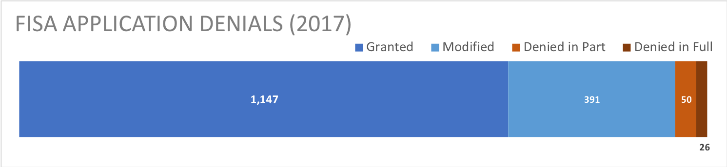 Depiction Of The Denial Rates Of Fisa Court Warrents - Denmark (1491x343), Png Download
