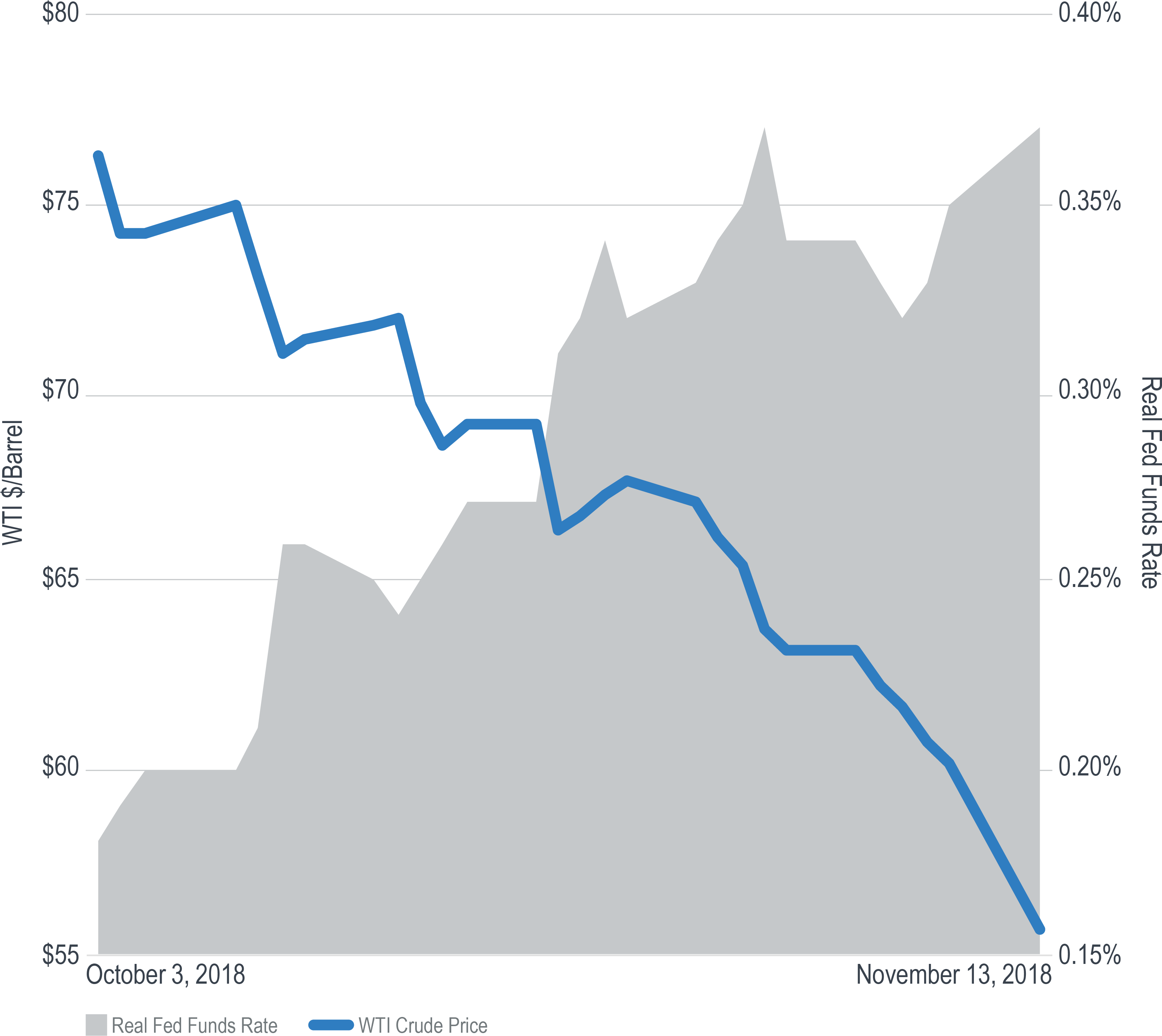 From Its 2018 Peak On October 3 To November 13, The - Diagram (3200x2927), Png Download