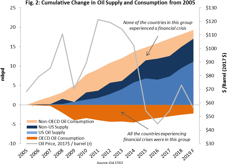 Cume Chnage In Oil Supply - Diagram (882x656), Png Download