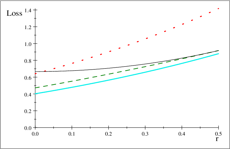 Utility Loss Under Full Information , Mechanism M (dashed - Diagram (850x567), Png Download