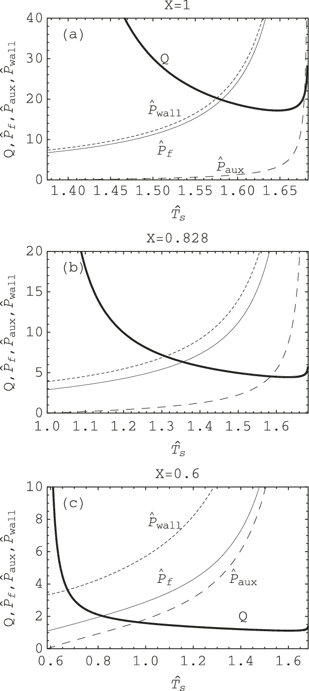 Fusion Gain , Fusion Power (thin Line), Auxiliary Power - Diagram (616x1374), Png Download