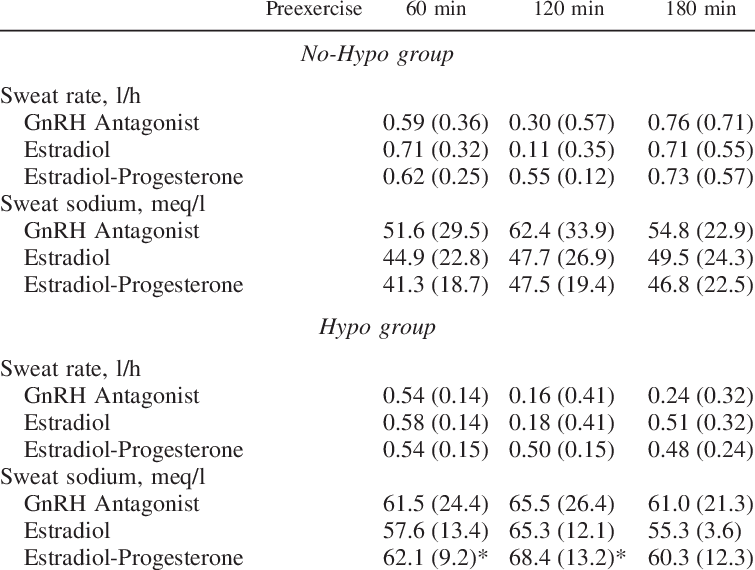 Exercise Sweating Parameters In No-hypo And Hypo Groups - Number (755x570), Png Download