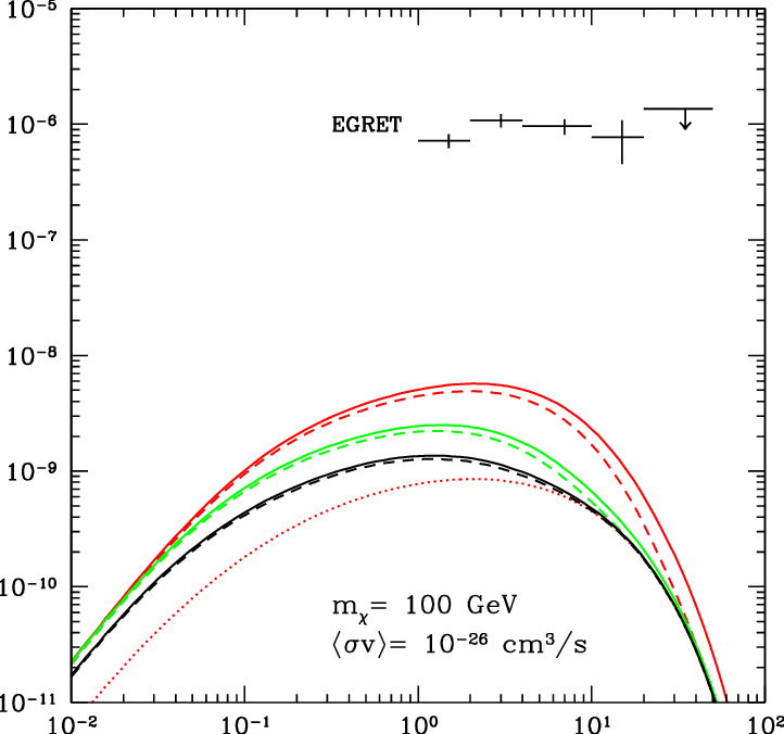 Gamma-ray Background Produced By Dm Annihilations In - Diagram (722x676), Png Download