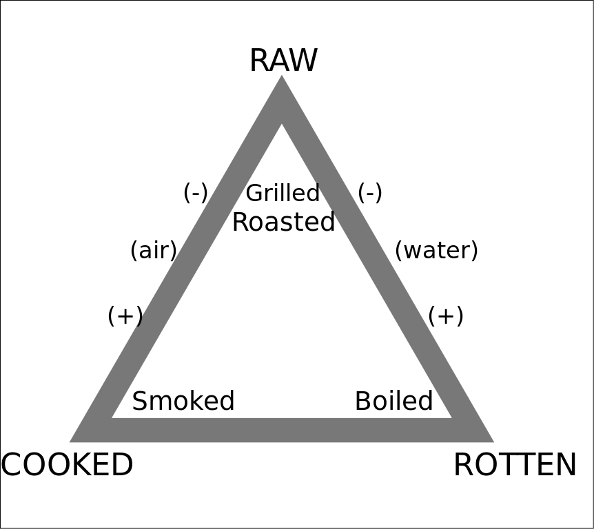 "culinary Triangle" By Historicair, Via Wikimedia Commons - Culinary Triangle (862x768), Png Download
