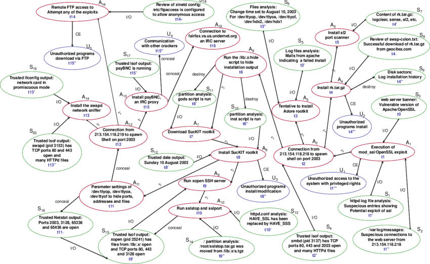 Irpcm Related To The Attack Against The Vmware Linux - Diagram (850x522), Png Download