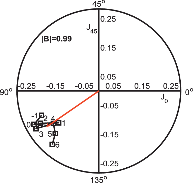 Variation Of Axial Astigmatism - Circle (753x714), Png Download