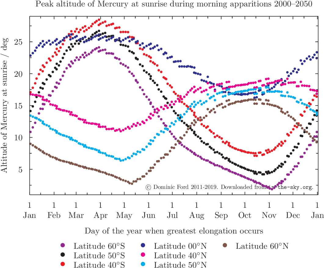Peak Altitude Of Mercury During Morning Apparitions - Diagram (1061x877), Png Download