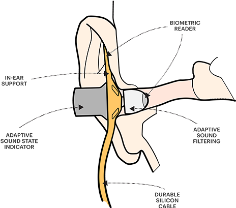 Ar Hexa Smart Hearing - Diagram (700x500), Png Download