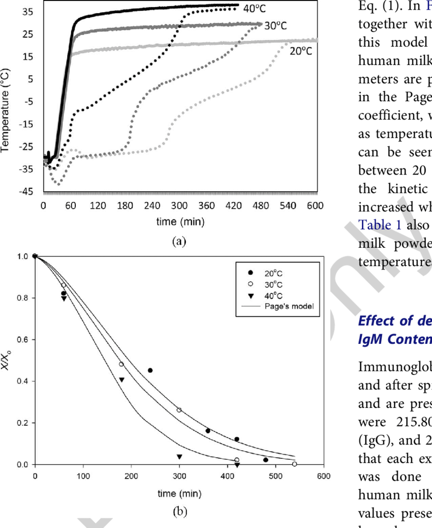 Freeze-drying Of Human Milk, Temperature Profile During - Diagram (850x1038), Png Download