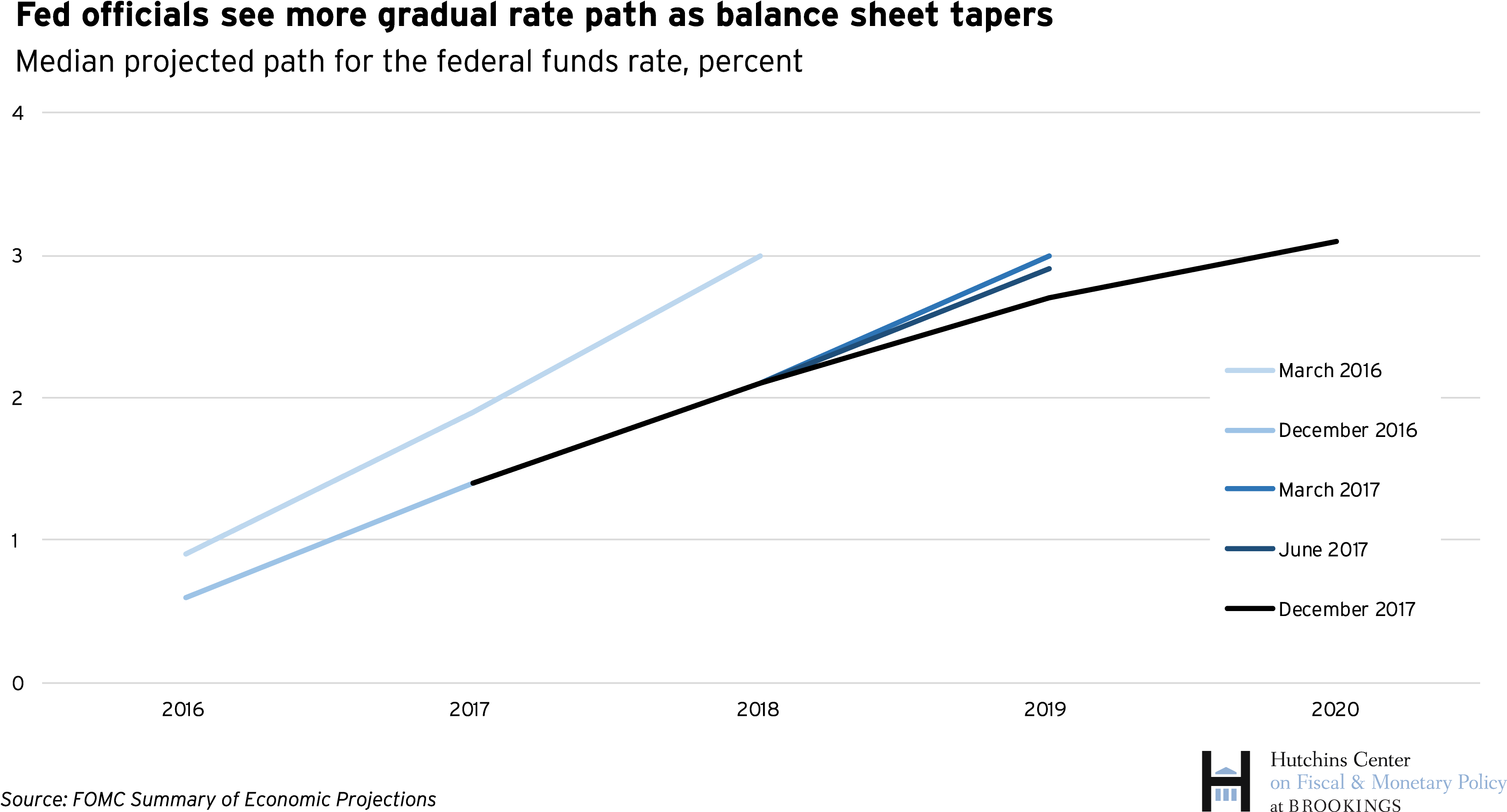 Fed Officials See More Gradual Rate Path As Balance - Diagram (4167x2083), Png Download