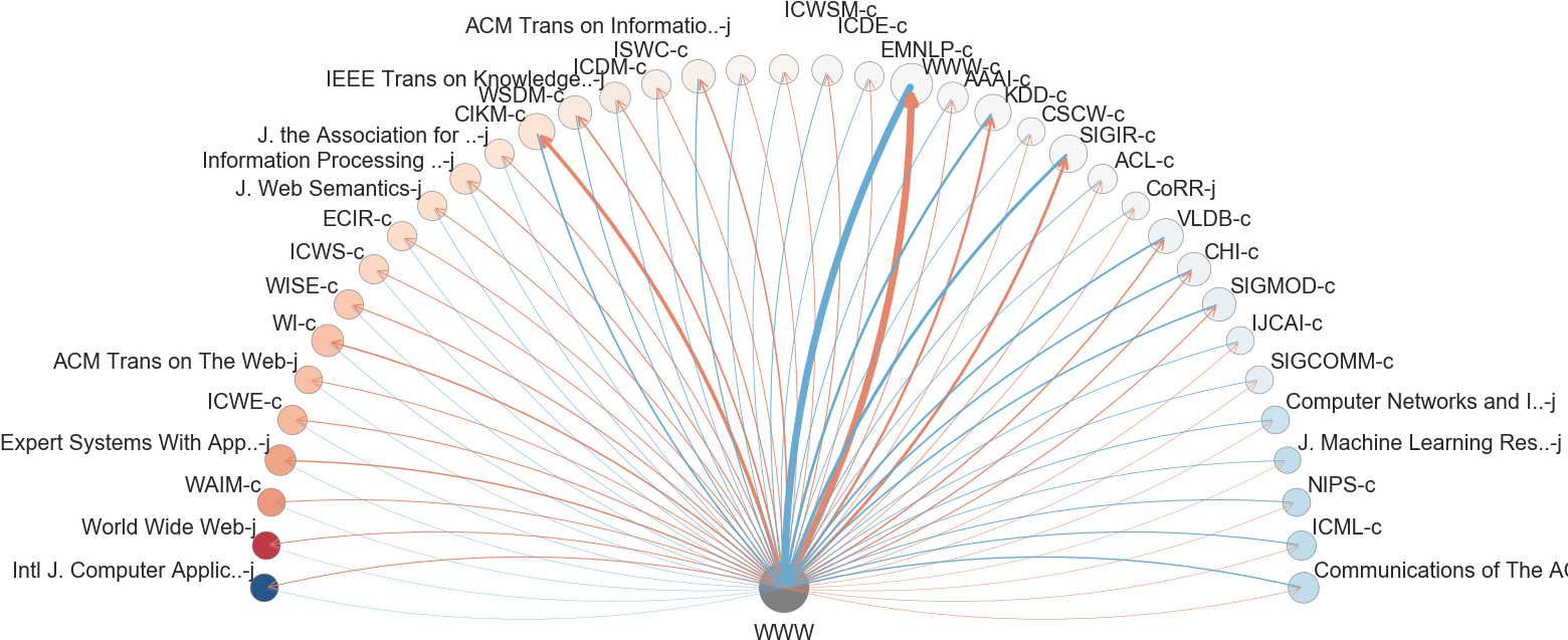 International World Wide Web Conferences Citation Pattern - Circle (1600x800), Png Download