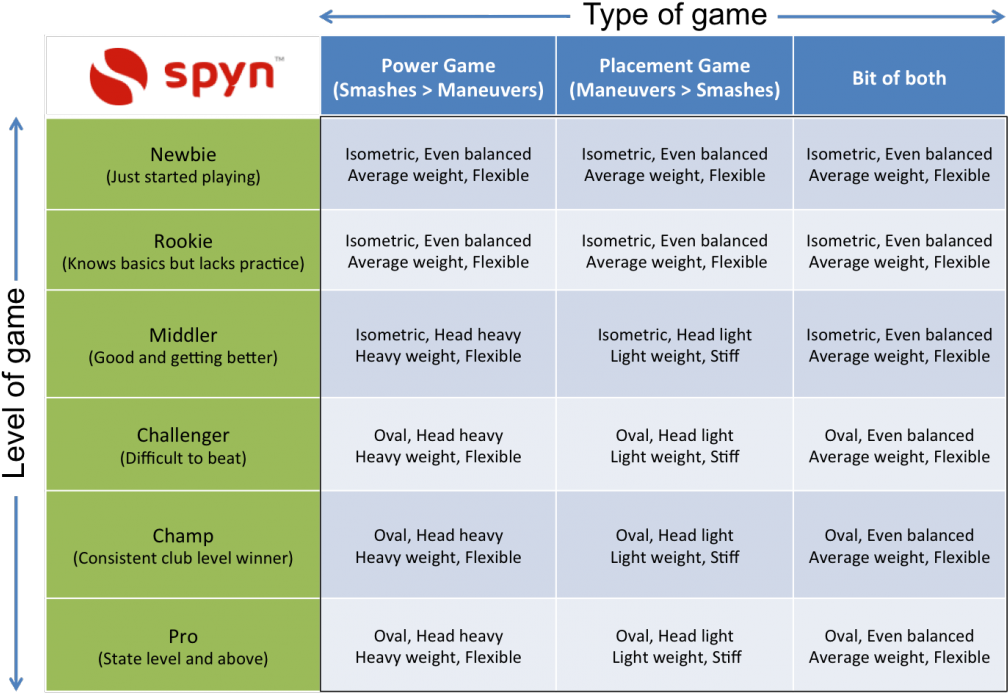 Badminton Racket For Your Level And Type Of Game - Badminton Racket Type (1030x717), Png Download