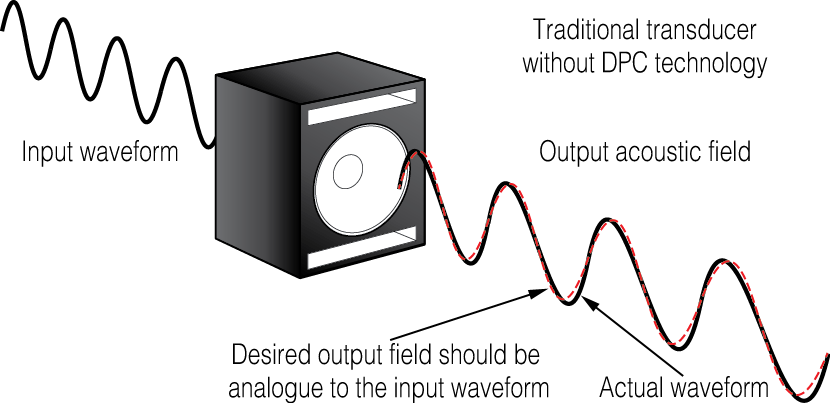 Traditional Transducer - Circle (830x403), Png Download