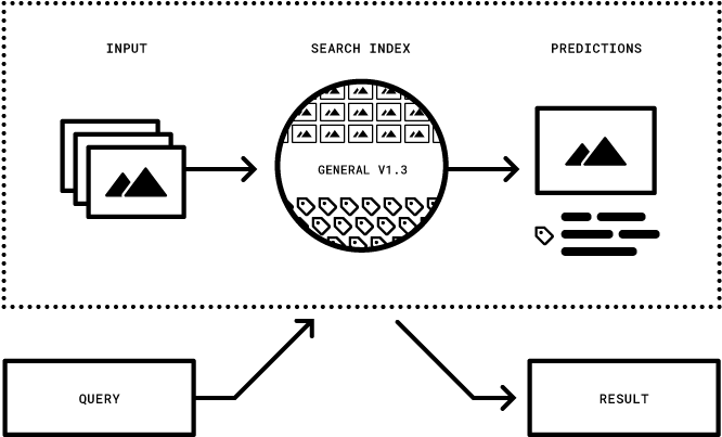 Image Illustrating How To Search By Images Using Clarifai's - Diagram (700x440), Png Download
