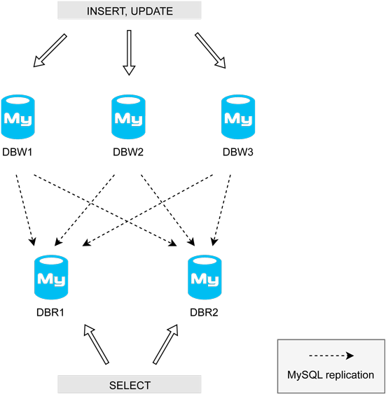 Sharding Writes With Mysql And Increment Offsetstl - Diagram (600x587), Png Download