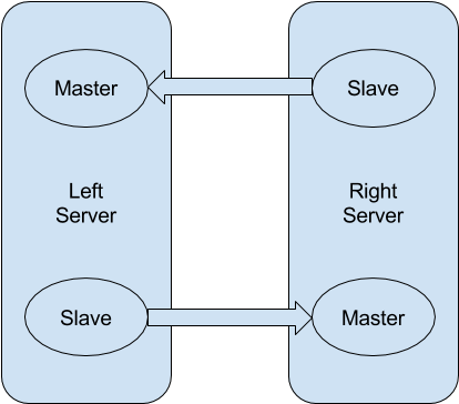 Mysql Master-master Configuration - Circle (720x540), Png Download