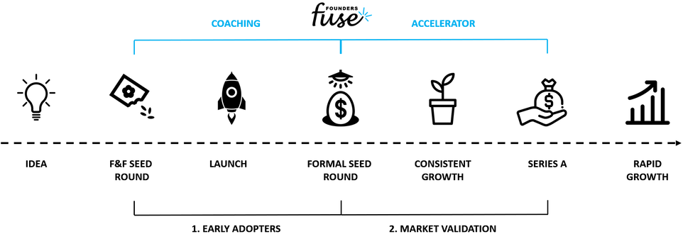 Founders Fuse Startup Journey - Diagram (967x340), Png Download