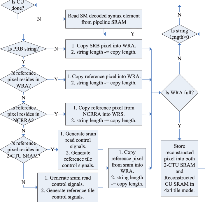 Download Flowchart Of String Copy Module - Triangle - Full Size PNG ...