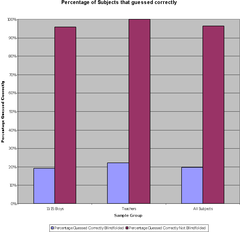 Graph Of Results - Graphs (1018x982), Png Download