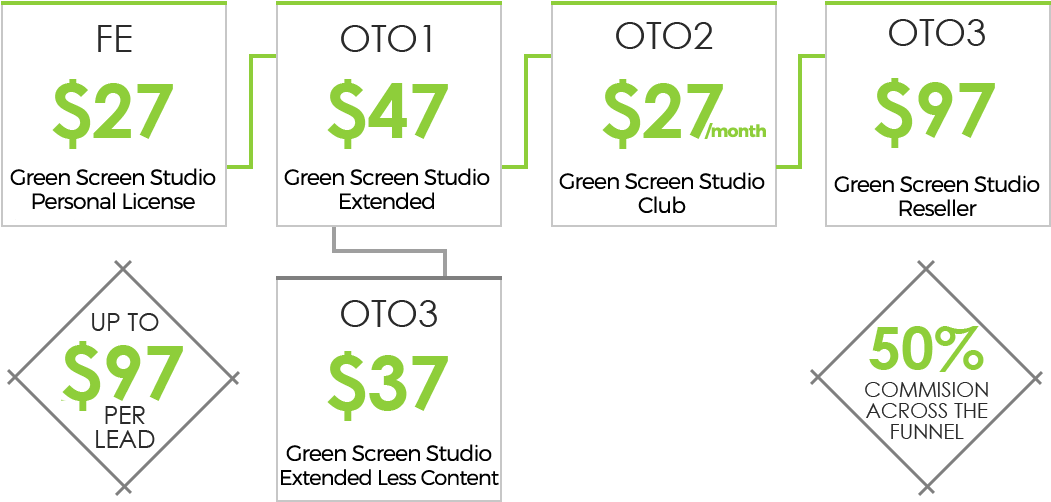 Our Simple & Effective Funnel Bound To Convert Front - Bls (1098x501), Png Download