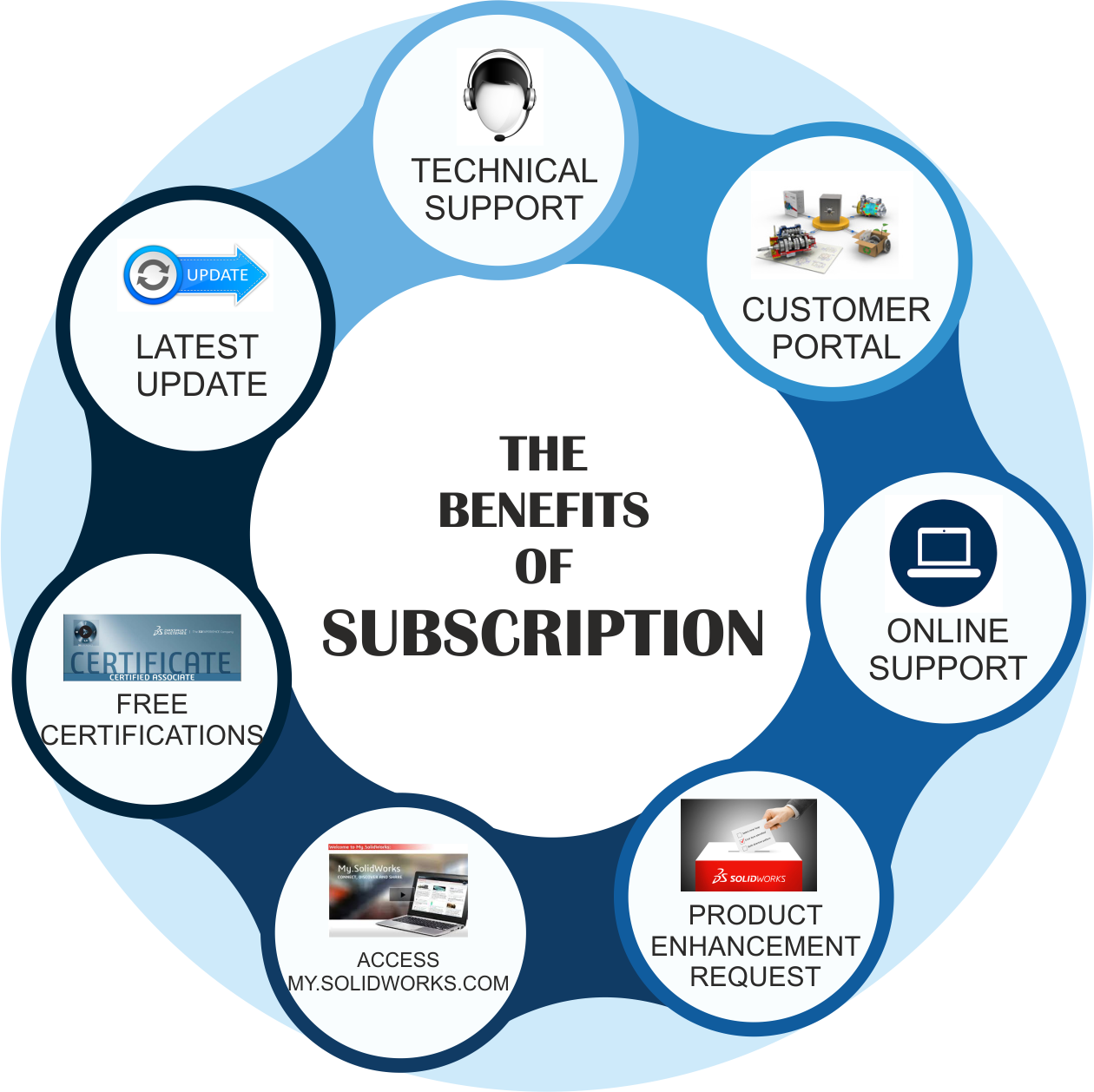 Benifits Of Subscription - Circle (1260x1258), Png Download