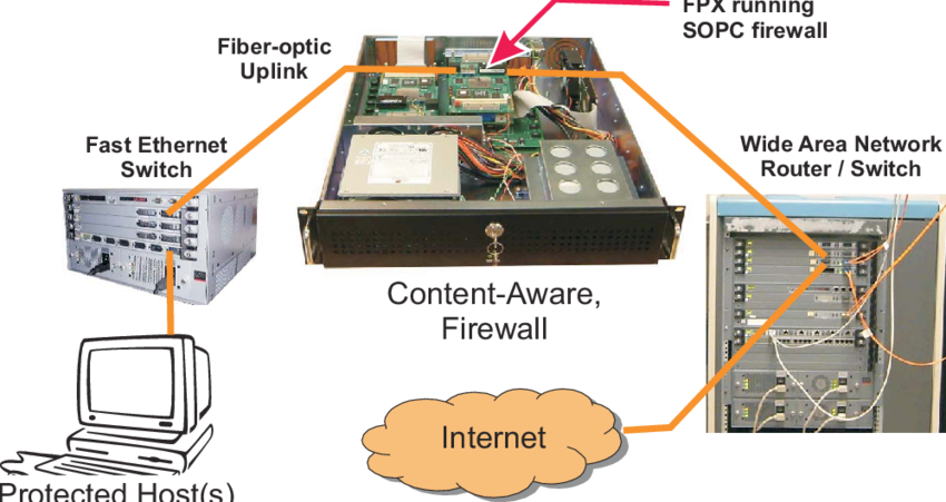 Firewall Configuration - Diagram (850x451), Png Download