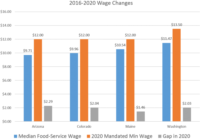Wages 0 - Wages Of Low Skilled Workers (693x494), Png Download