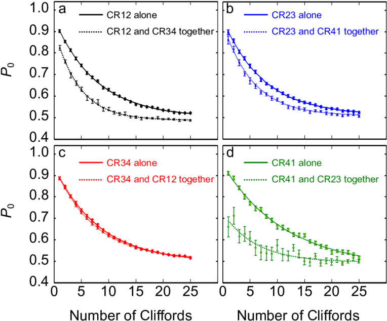 Standard And Simultaneous Two-qubit Clifford Randomized - Diagram (850x717), Png Download