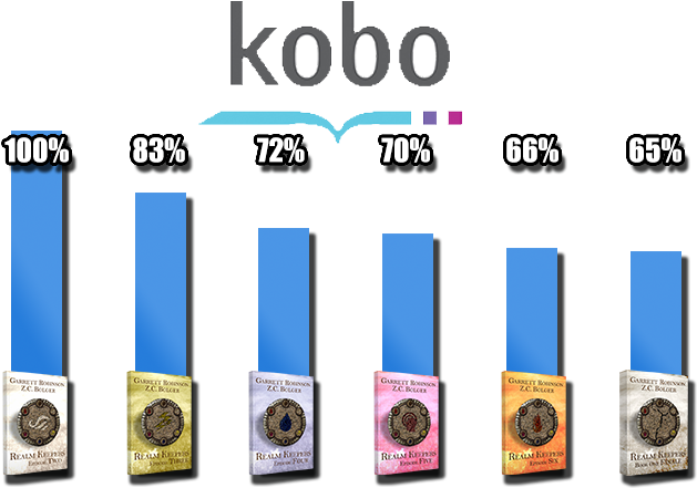 However, We Look Almost Twice As Good On Kobo - Graphic Design (765x446), Png Download