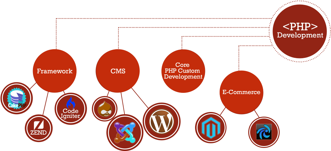 Structure Of Php Language - Most Popular Coding Language 2018 (1097x508), Png Download