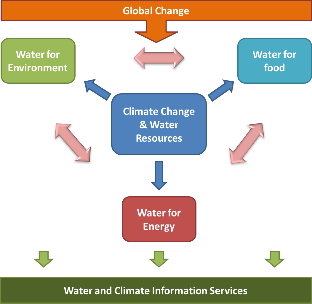Image1b - Climate Water Energy Food (1053x1024), Png Download