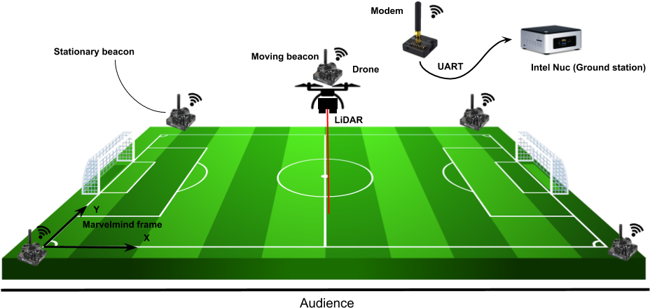 File - Marvelmindlocalization - Football Ground Clip Art (937x446), Png Download