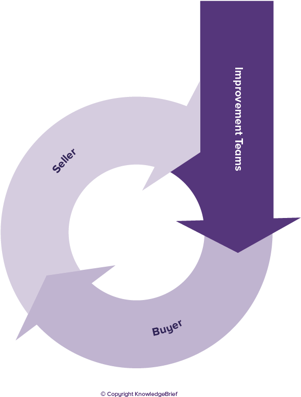 Buyer-seller Improvement Teams - Communication Cycle Diagram (858x858), Png Download