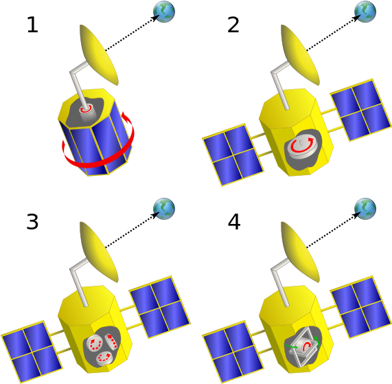 Source - - Lageregelung Satelliten (600x600), Png Download