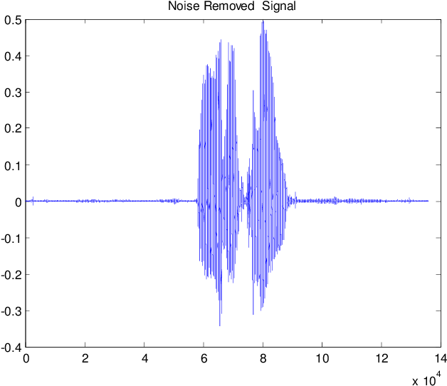 Preprocessed Signal For The Spoken Word Aeroplane - Diagram (753x565), Png Download