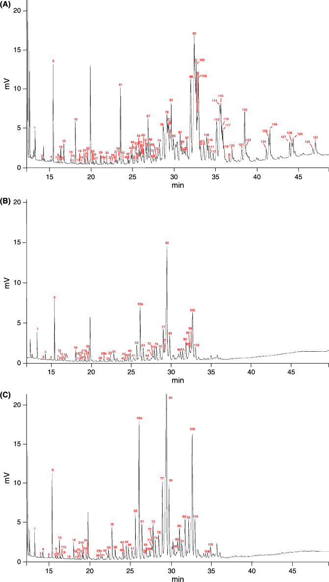 Gas Chromatograms Of Total Body Wash Of 30 Workers - Diagram (671x1188), Png Download